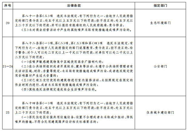 《中華人民共和國噪聲汙染防治法》相關條款政府指定部門 《中華人民共和國噪聲汙染防治法》相關條款政府指定部門