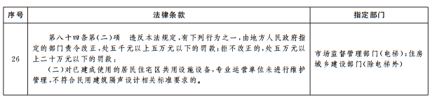 《中華人民共和國噪聲汙染防治法》相關條款政府指定部門 《中華人民共和國噪聲汙染防治法》相關條款政府指定部門