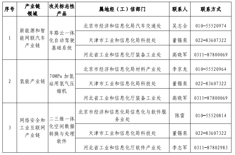 屬地省級經（工）信部門各領域對應業務處室聯絡方式