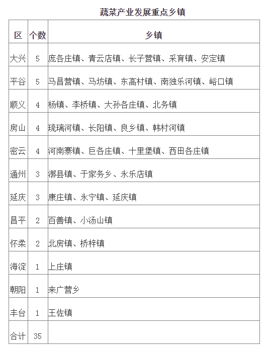 蔬菜產業發展重點鄉鎮