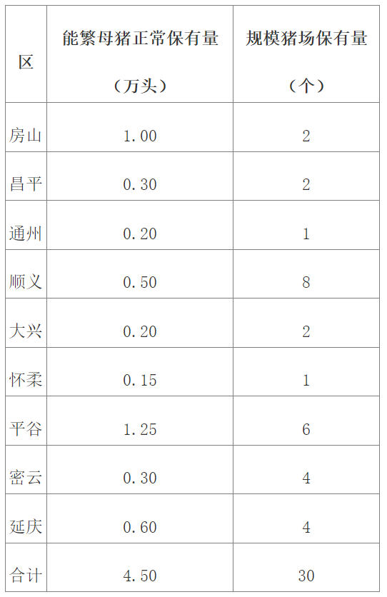 各區能繁母豬和規模豬場保有量