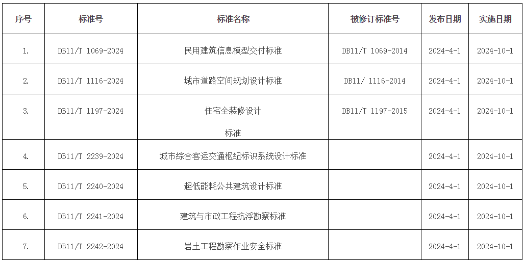 批準發布的北京市地方標準目錄2024年標字第4號(總第344號) 批準發布的北京市地方標準目錄2024年標字第4號(總第344號)