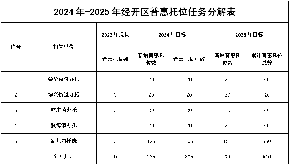 2024年-2025年經開區普惠托位任務分解表