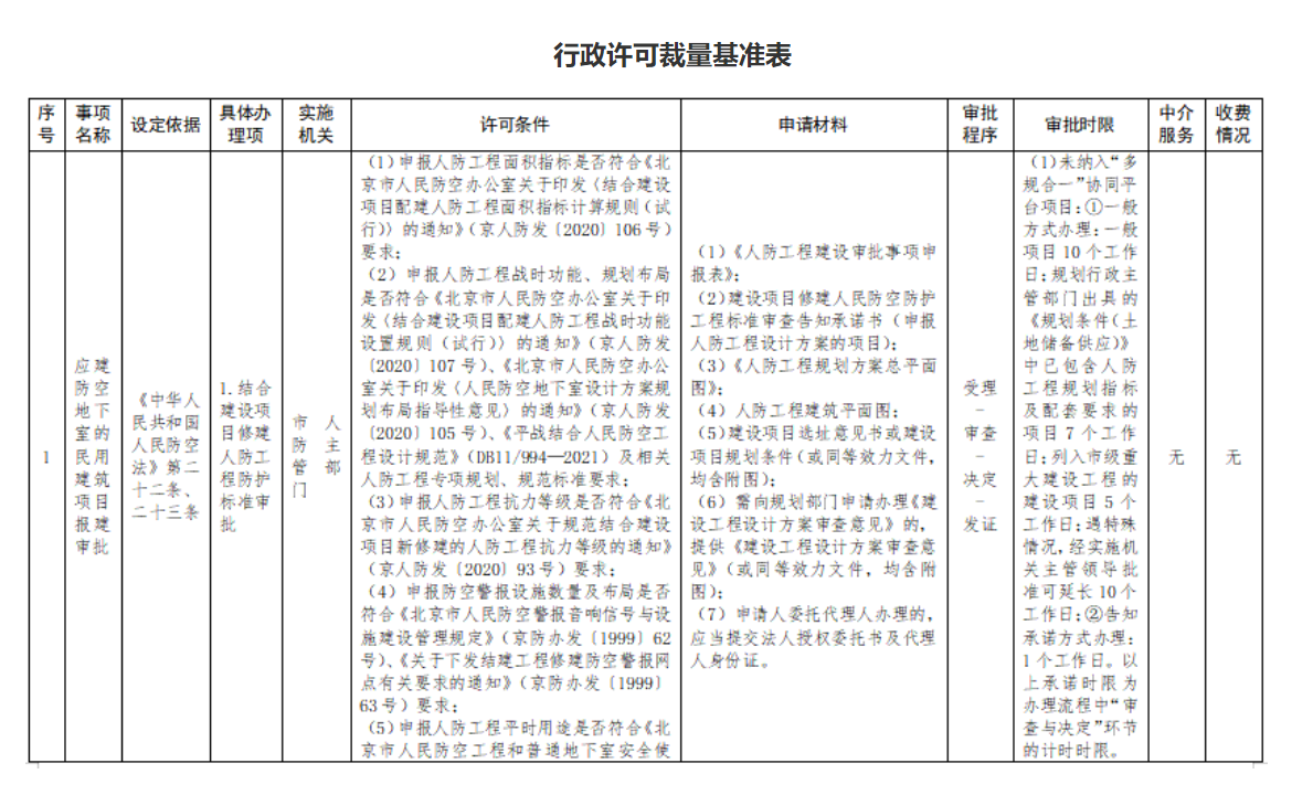 附件1:行政許可裁量基準表 附件1:行政許可裁量基準表