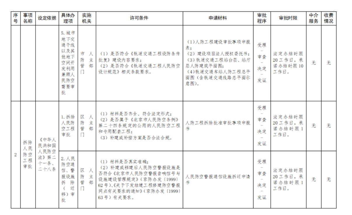 附件1:行政許可裁量基準表 附件1:行政許可裁量基準表