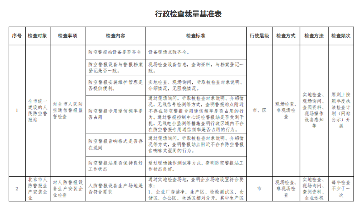 附件2:行政檢查裁量基準表 附件2:行政檢查裁量基準表