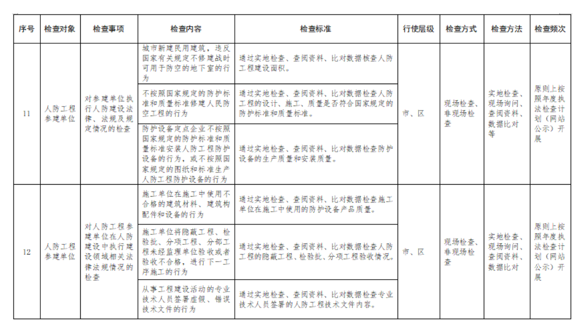 附件2:行政檢查裁量基準表 附件2:行政檢查裁量基準表