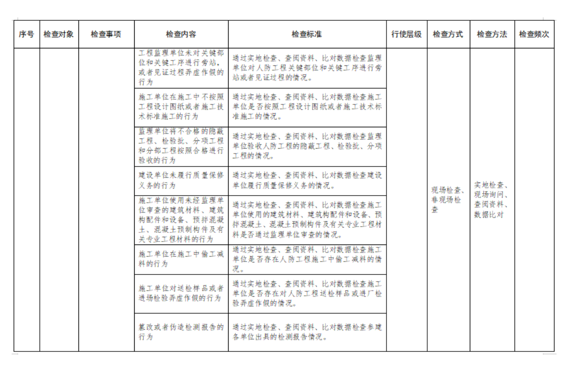 附件2:行政檢查裁量基準表 附件2:行政檢查裁量基準表