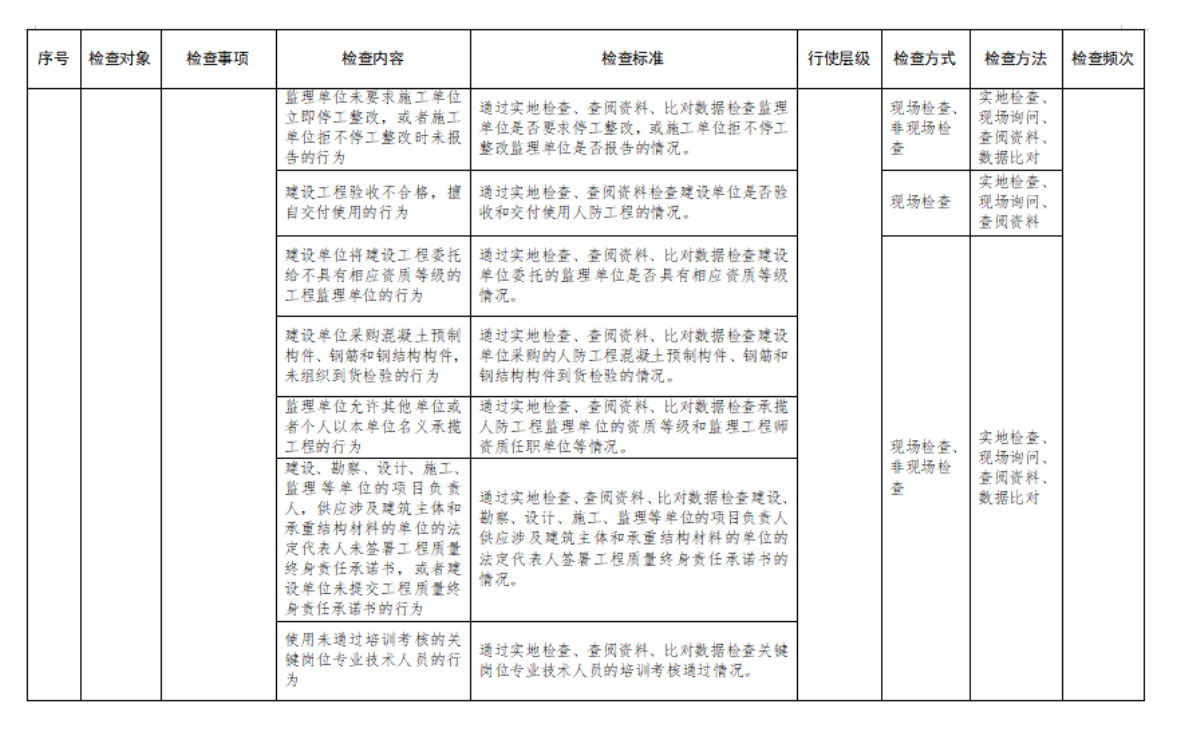 附件2:行政檢查裁量基準表 附件2:行政檢查裁量基準表