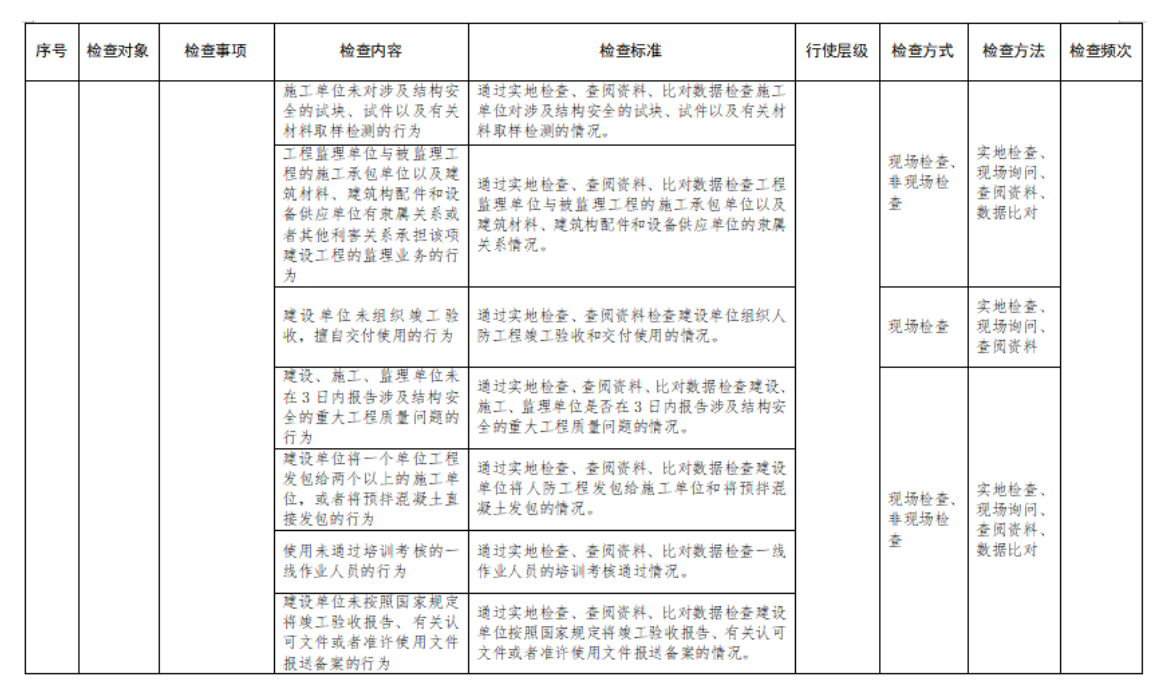 附件2:行政檢查裁量基準表 附件2:行政檢查裁量基準表
