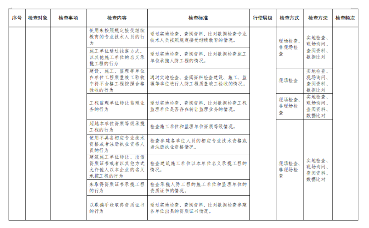 附件2:行政檢查裁量基準表 附件2:行政檢查裁量基準表