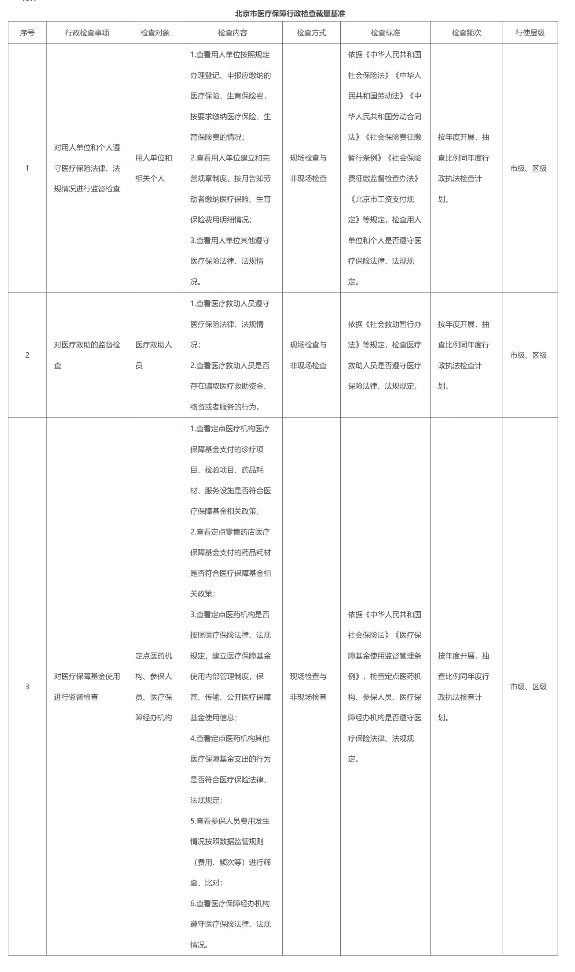 北京市醫療保障行政檢查裁量基準