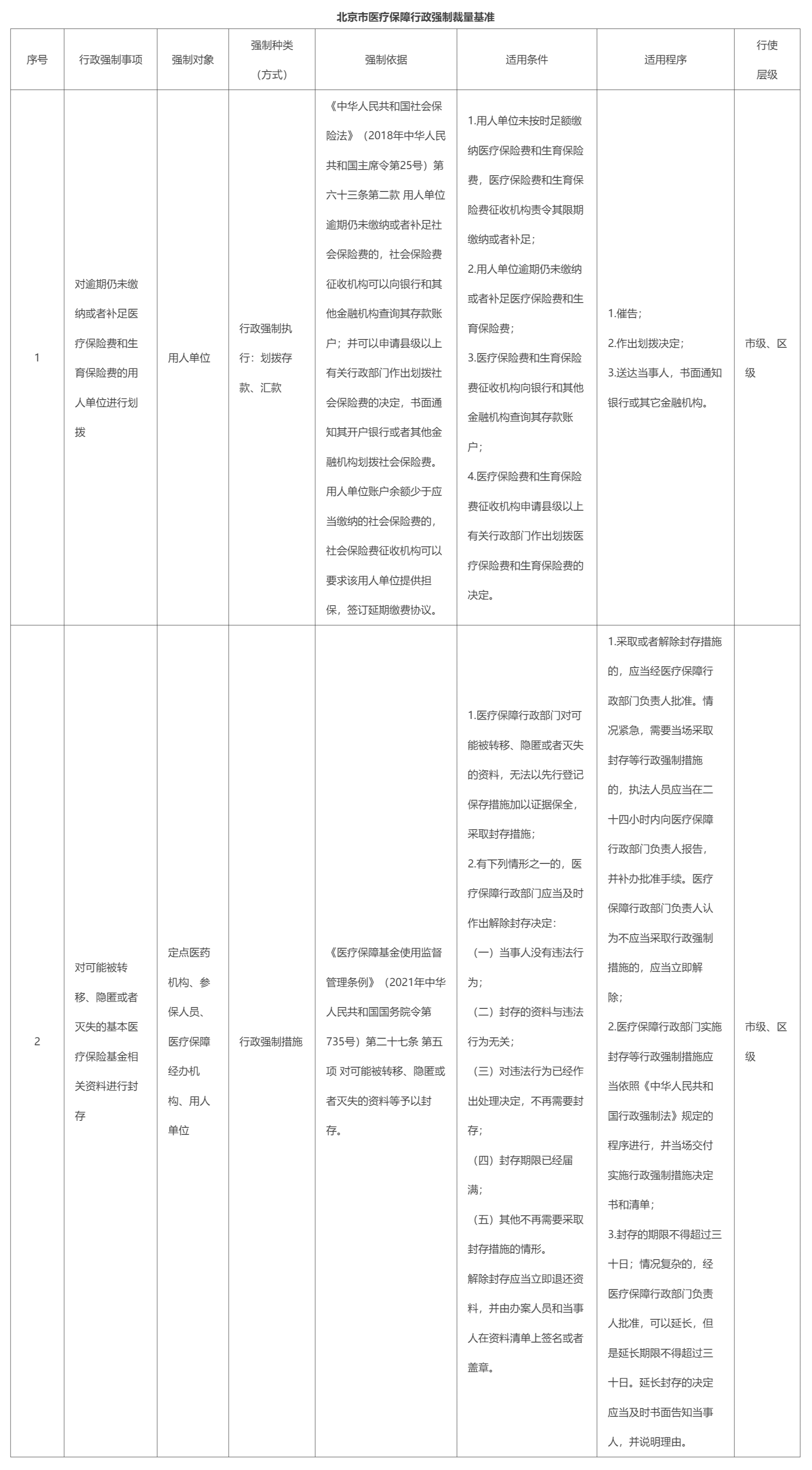 北京市醫療保障行政強製裁量基準