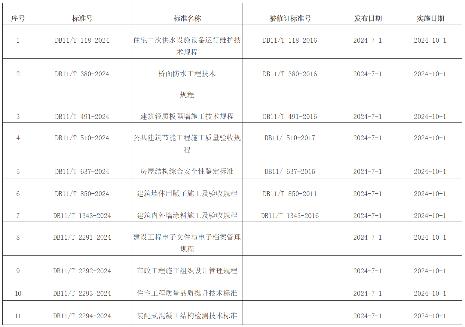 批準發布的北京市地方標準目錄 批準發布的北京市地方標準目錄