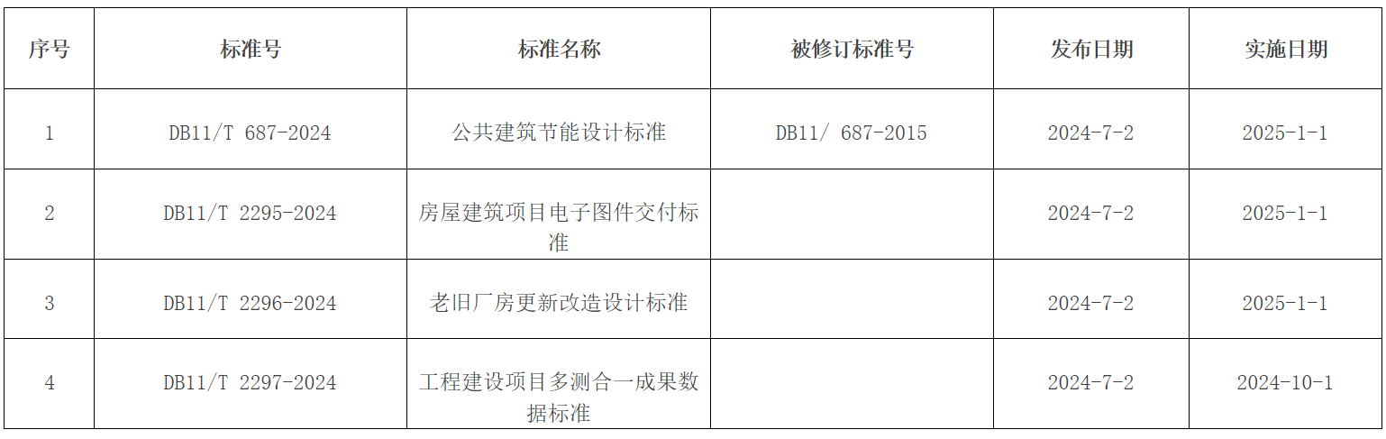 批準發布的北京市地方標準目錄 批準發布的北京市地方標準目錄