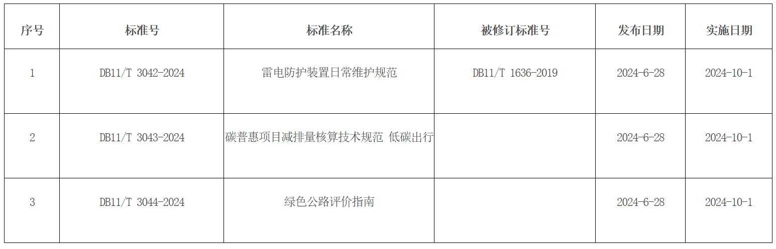 批準發布的北京市地方標準目錄 批準發布的北京市地方標準目錄