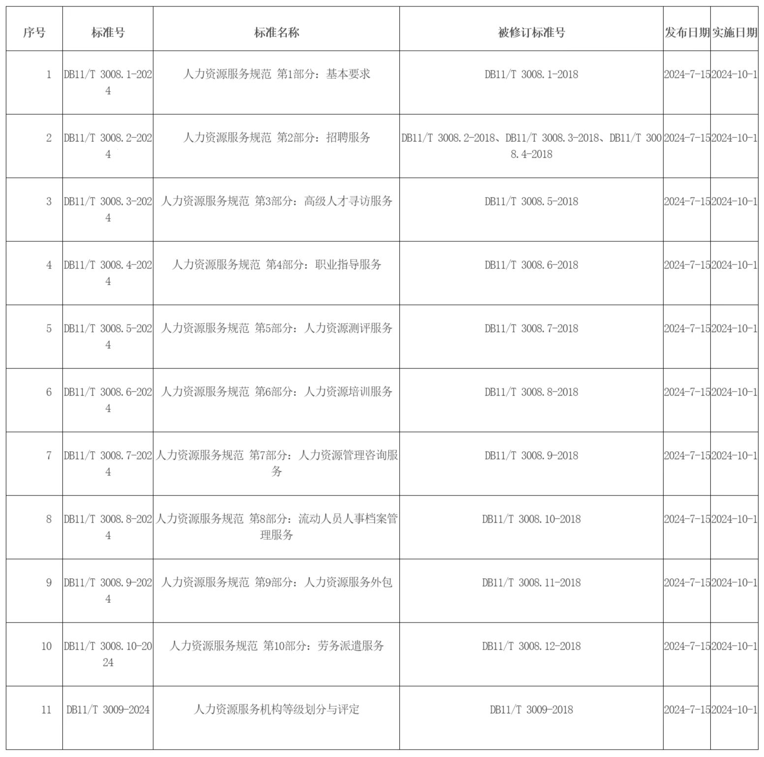 批準發布的北京市地方標準目錄 批準發布的北京市地方標準目錄