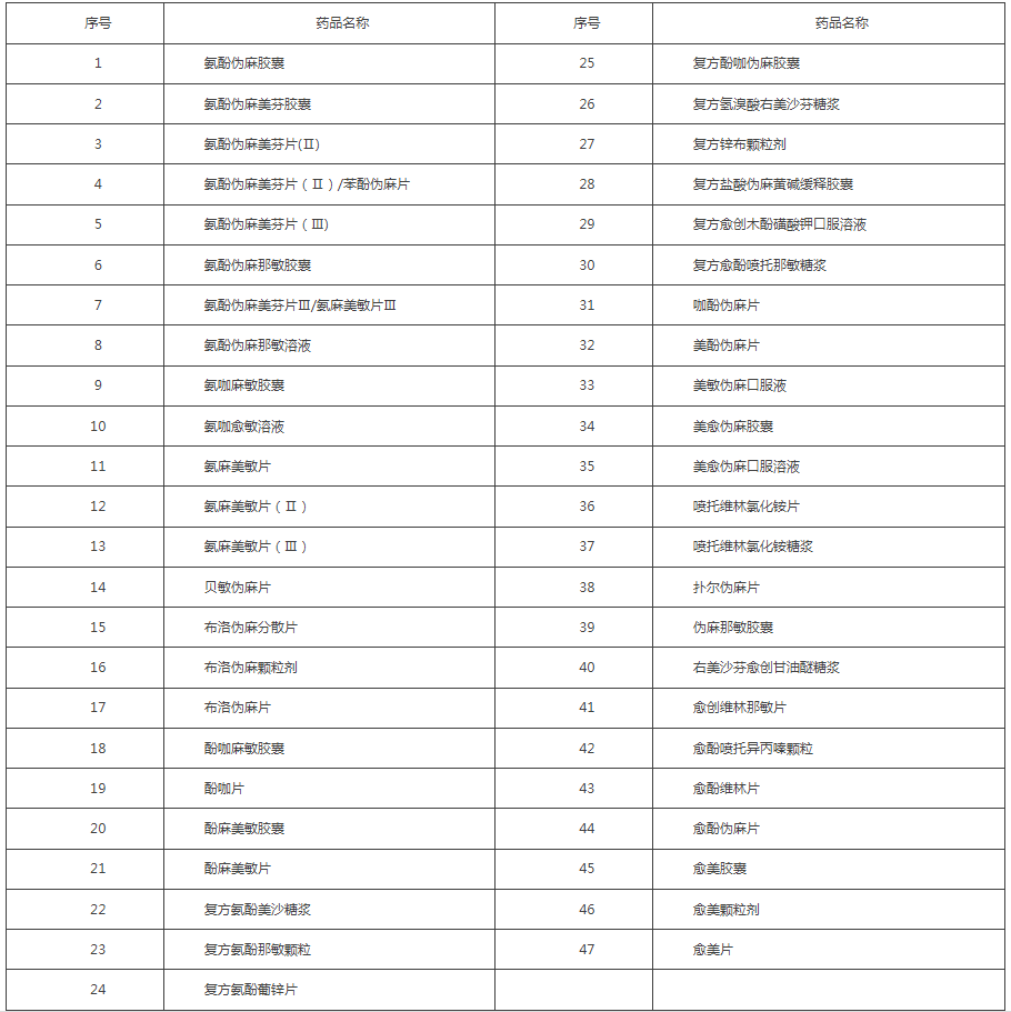 “緩解感冒症狀的複方OTC製劑”包括的品種（通用名稱）