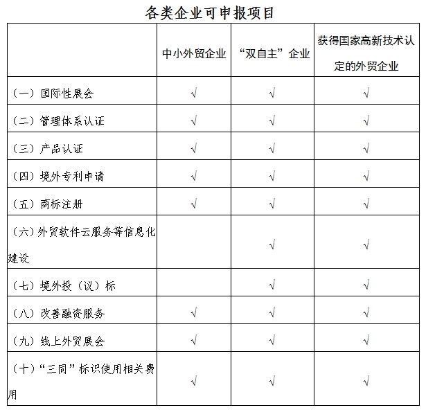 各類企業可申報項目
