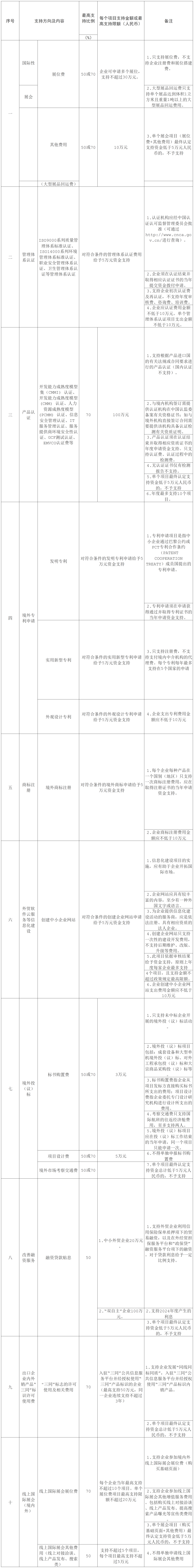 支持北京市外貿企業提升國際化經營能力支持內容及標準