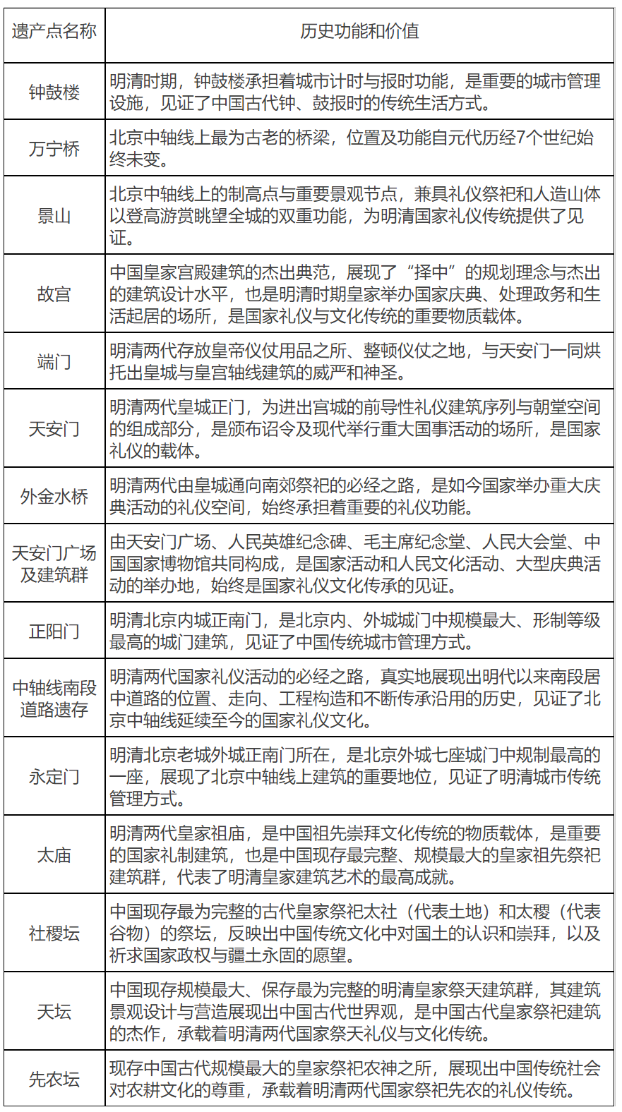 專欄4：北京中軸線遺產點