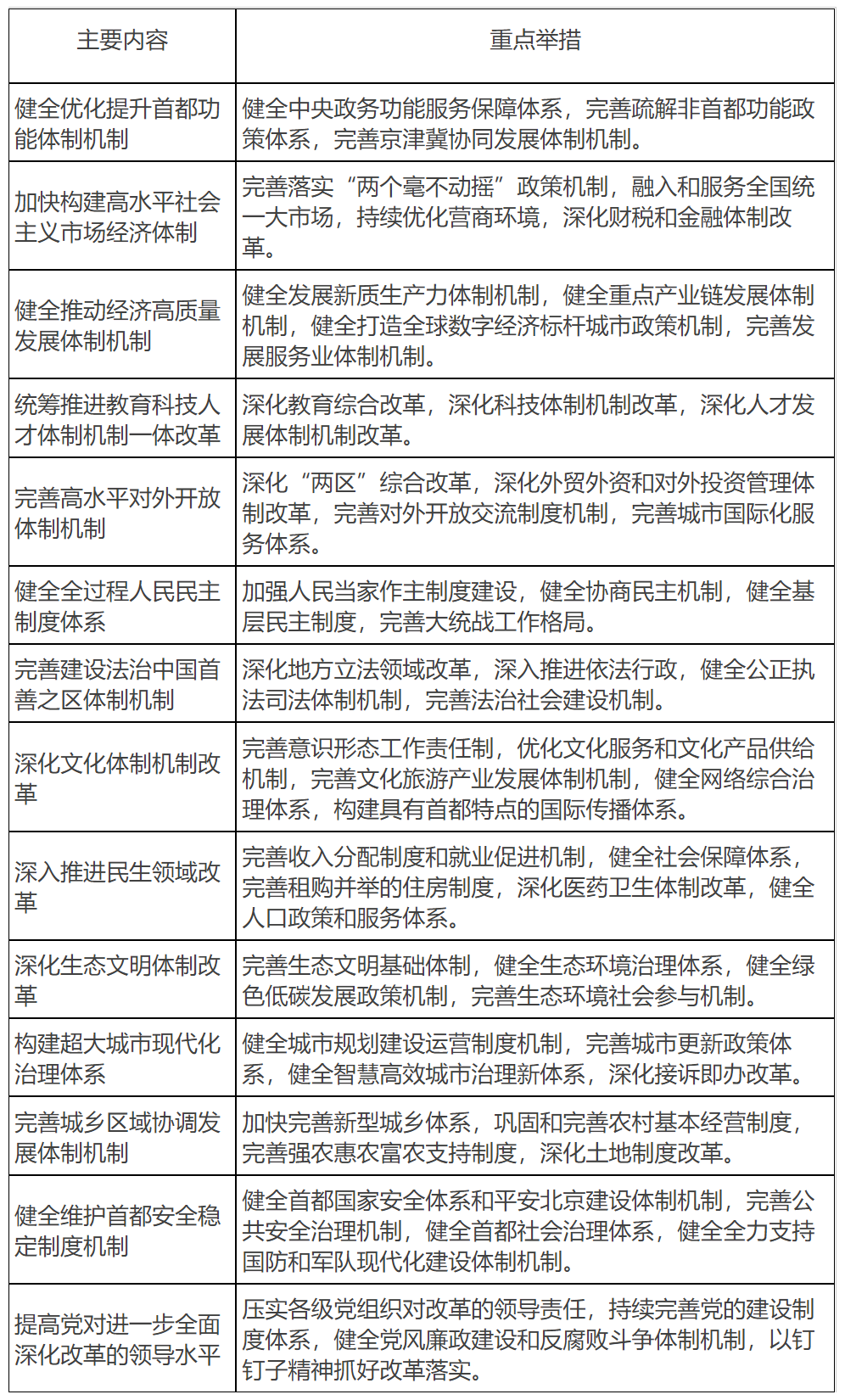 專欄5：中共北京市委貫徹《中共中央關於進一步全麵深化改革、推進中國式現代化的決定》的實施意見