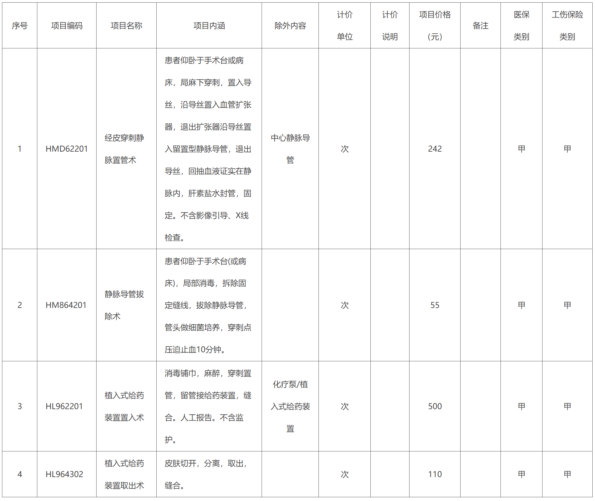 附件1：醫療服務價格項目調整表