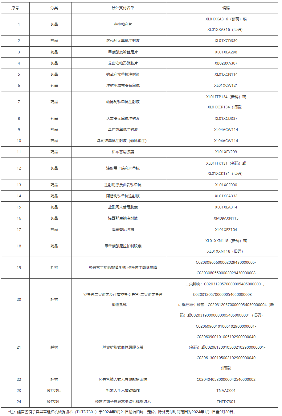 附件：第一批CHS-DRG付費新藥新技術