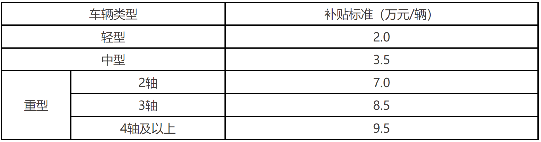 表2 更新新能源貨車補貼標準