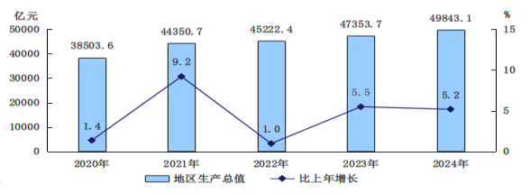 圖1　　2020-2024年地區生產總值及增長速度