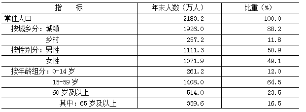 表2　　2024年年末常住人口及構成