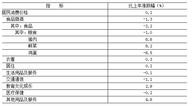 表3　　2024年居民消費價格比上年漲跌幅度