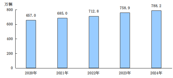 圖4　　2020-2024年年末機動車保有量