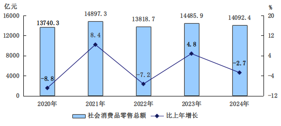圖5　　2020-2024年社會消費品零售總額及增長速度