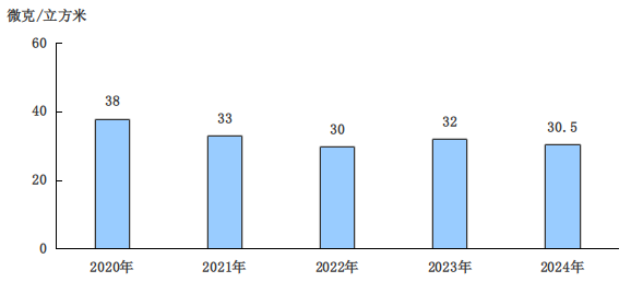 圖9　　2020-2024年細顆粒物（PM2.5）年均濃度