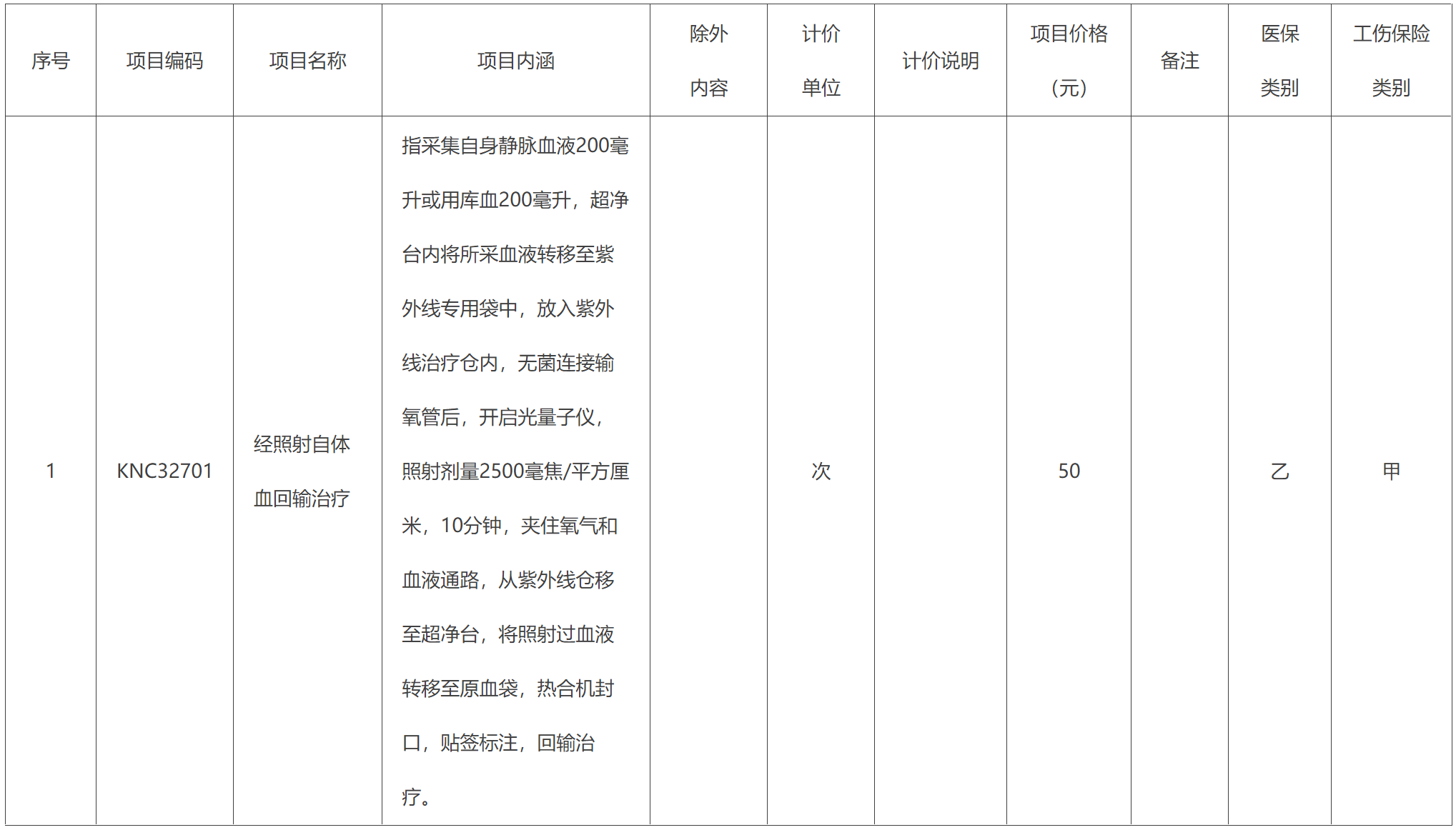 附件1：醫療服務價格項目調整表