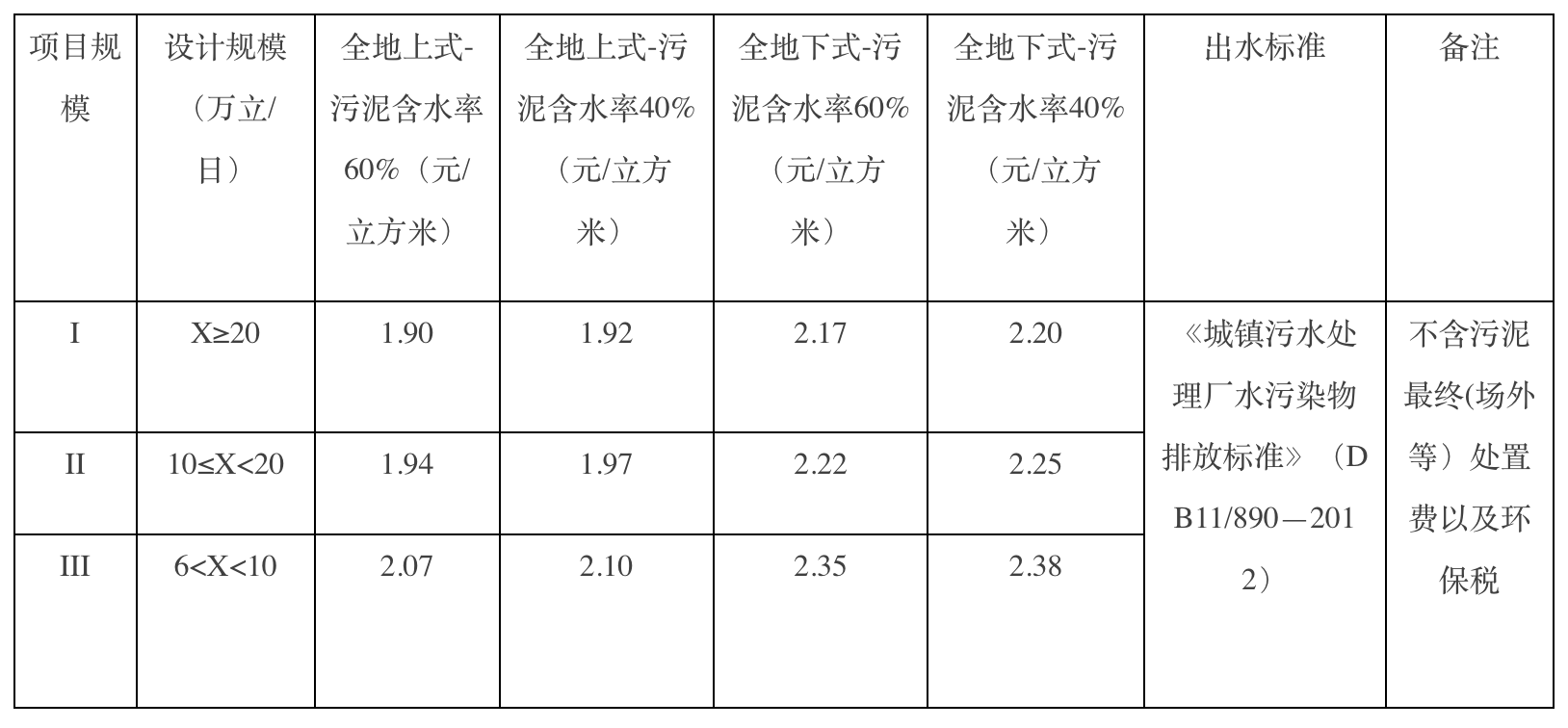 北京經濟技術開發區管理委員會關於印發《北京經濟技術開發區汙水處理項目補貼標準(試行)》的通知 北京經濟技術開發區管理委員會關於印發《北京經濟技術開發區汙水處理項目補貼標準(試行)》的通知