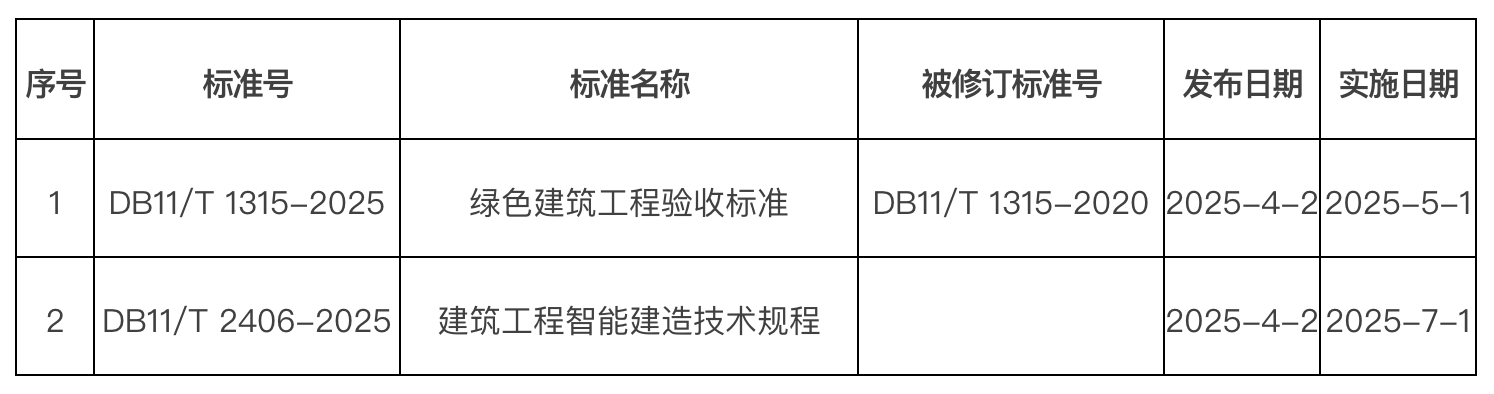 批準發布的北京市地方標準目錄 2025年標字第4號(總第362號) 批準發布的北京市地方標準目錄 2025年標字第4號(總第362號)
