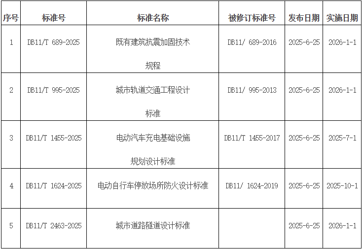 批準發布的北京市地方標準目錄2025年標字第8號(總第366號) 批準發布的北京市地方標準目錄2025年標字第8號(總第366號)