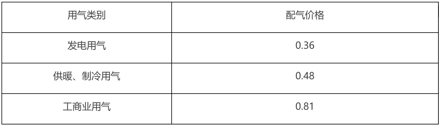 2025-2027年本市管道天然氣非居民用戶配氣價格表