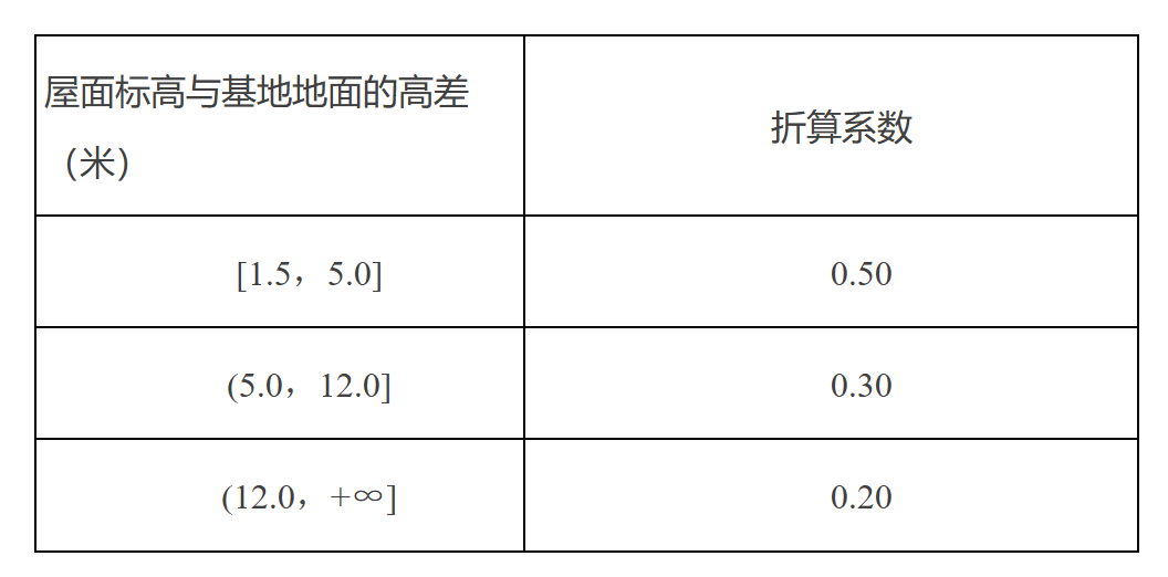 表1 屋頂綠化折算係數