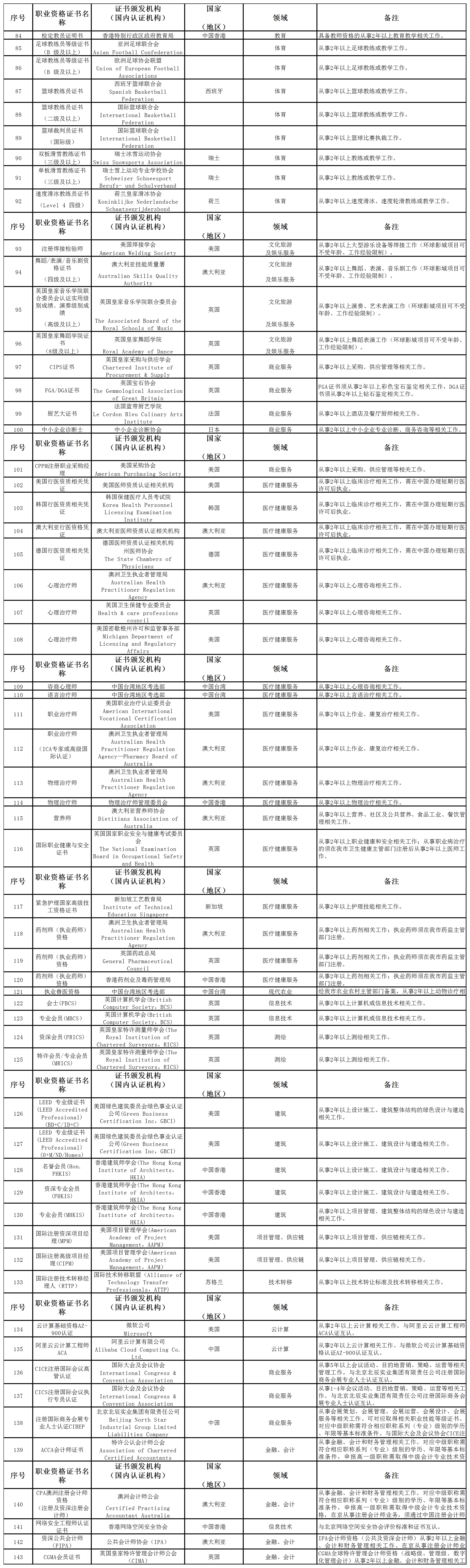 北京市國際職業資格認可目錄（2025年版）2