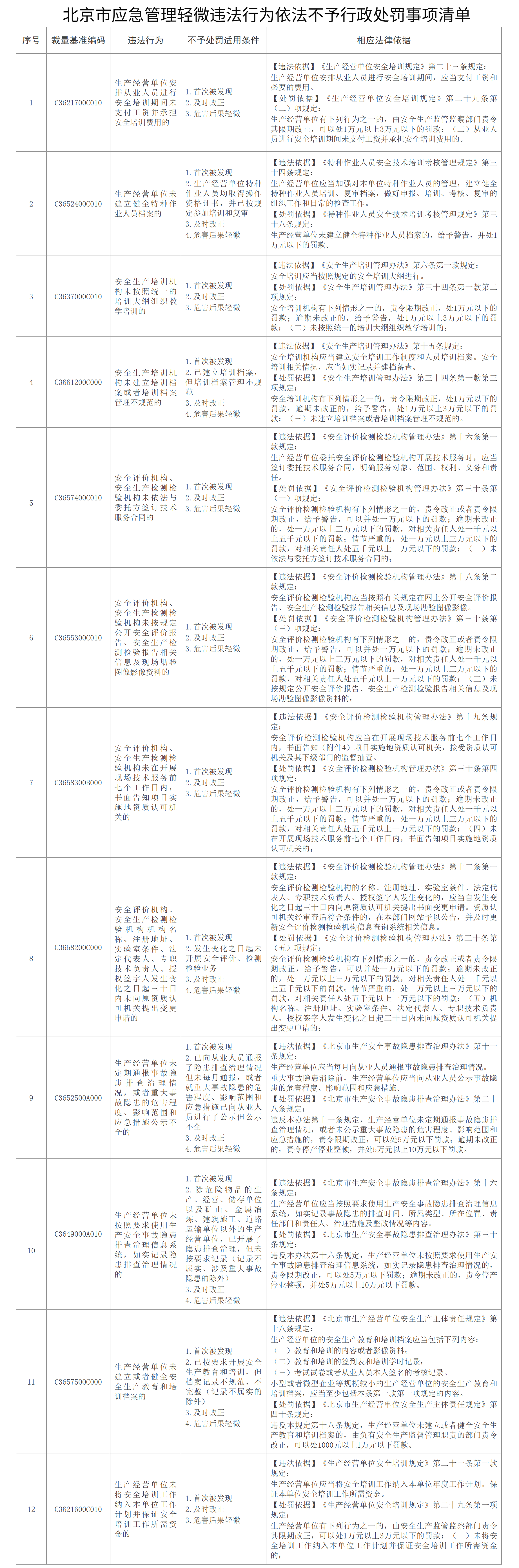 北京市應急管理輕微違法行為依法不予行政處罰事項清單 北京市應急管理輕微違法行為依法不予行政處罰事項清單