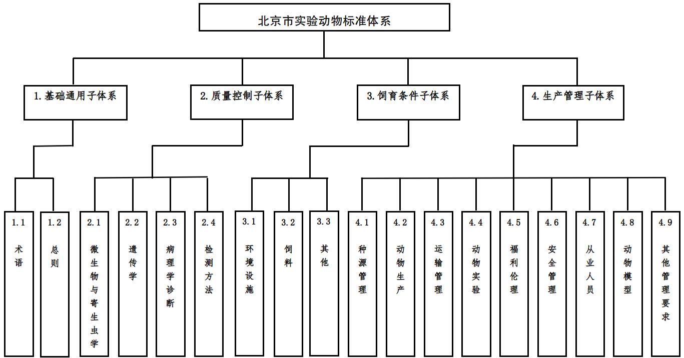 圖1.北京市實驗動物標準體係結構圖 圖1.北京市實驗動物標準體係結構圖
