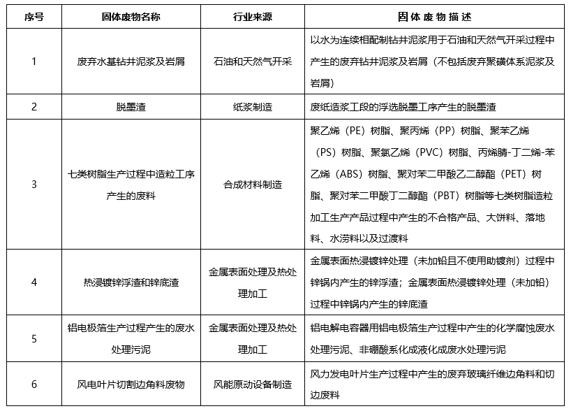 危險廢物排除管理清單(2021年版)