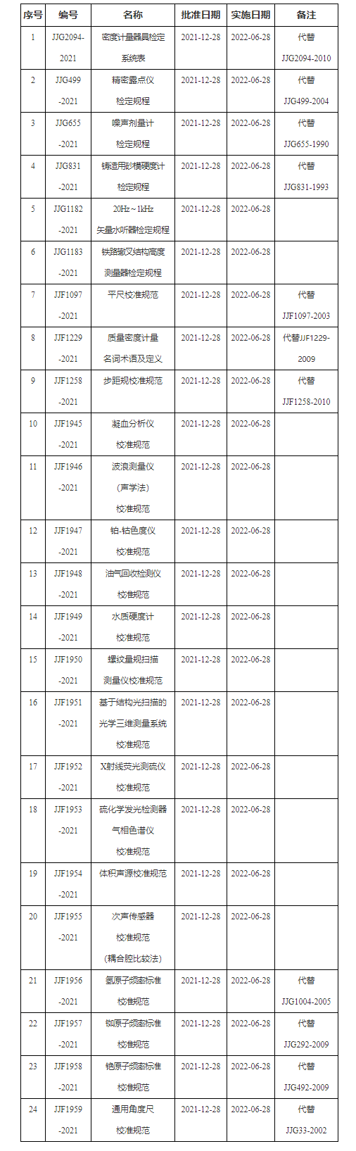 市場監管總局關於發布《密度計量器具檢定係統表》等24項國家計量技術規範的公告