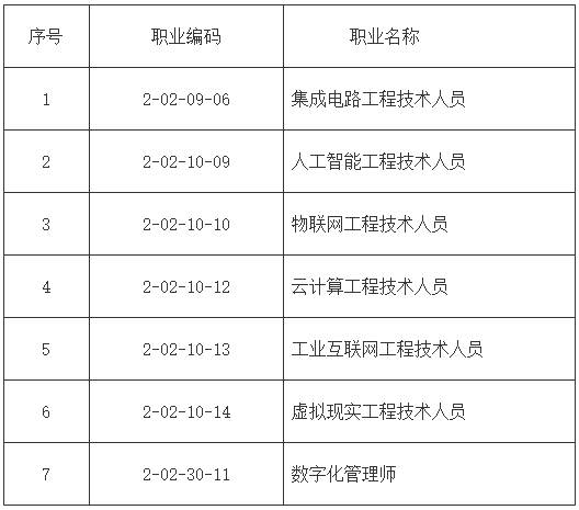 7個國家職業技術技能標準目錄.png